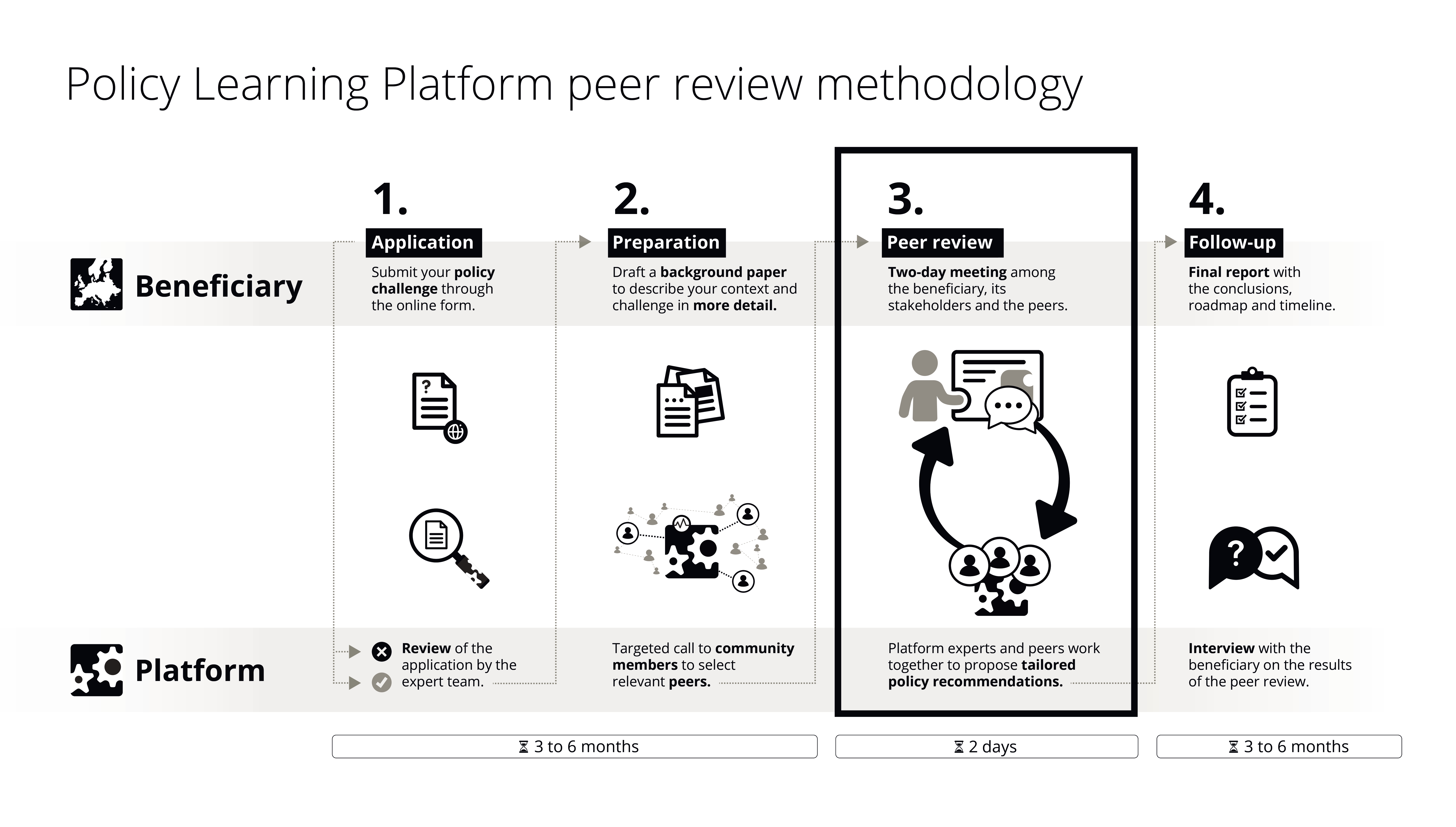 Peer review methodology 