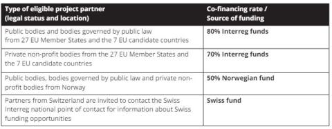 Table with information about co-financing rates