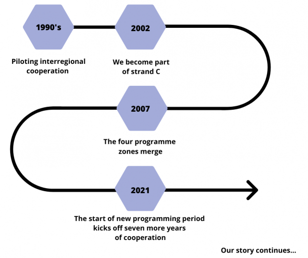 Timeline of the Interreg Europe programme over the past 20 years