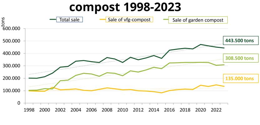 evolution of compost sales in Flanders evolution of compost sales in Flanders