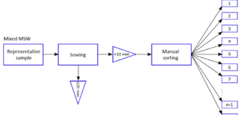 Municipal waste sorting analysis as a tool for upgrading municipal waste management Municipal waste sorting analysis as a tool for upgrading municipal waste management