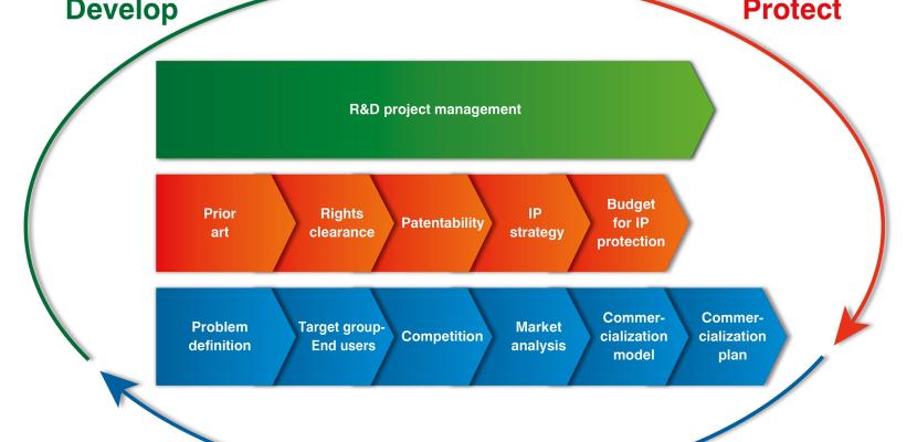 DPC Model DPC Model adapted by the "Lab to Market" GP