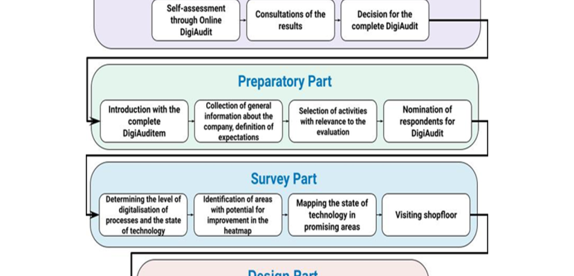 DigiAudit procedure The proces of DigiAudit of National Centre for Industry 4.0