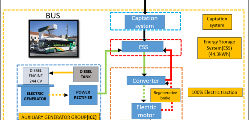 Functioning of the eBus of Line 9 in Pamplona Functioning of the eBus of Line 9 in Pamplona