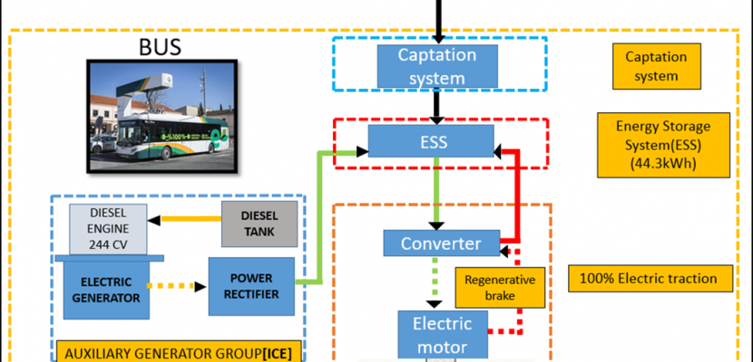 Functioning of the eBus of Line 9 in Pamplona