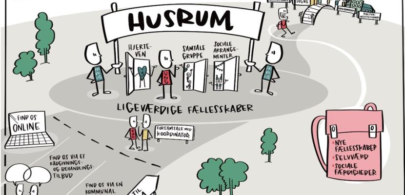 An illustration of HUSRUM's initiative to combat loneliness among youth (16-30). It shows a pathway from entry points (online, counseling, municipal referrals) to activities like the “Heartmate” program, conversation groups, and social events, resulting in new communities, self-esteem, and social skills.