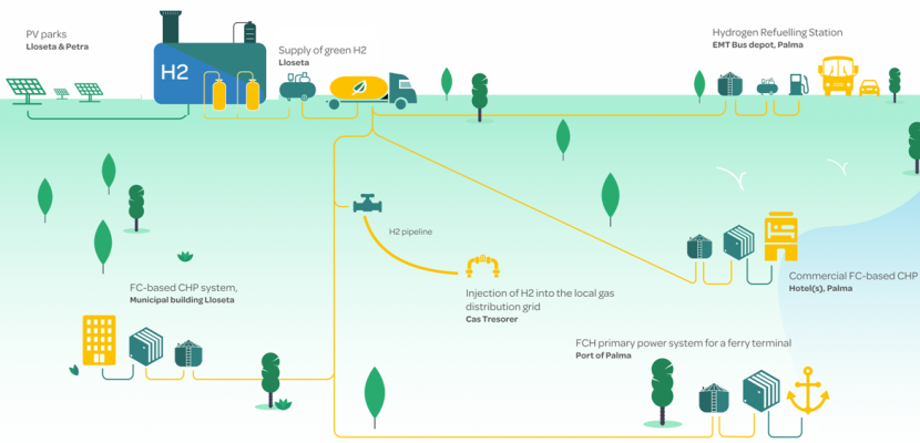 Green Hydrogren ecosystem in Mallorca: Infography The picture shows a diagram of the Green Hydrogen production and its different public and private applications as being developed in Mallorca.