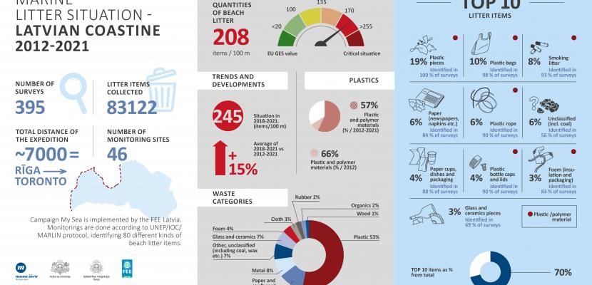 My Sea statistics