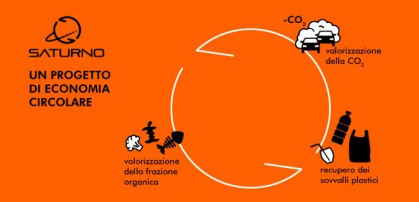saturno bioeconomy Saturno graphical abstract