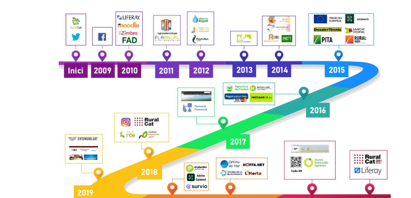 Timeline- RuralCat 20 years