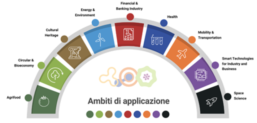 Open labs - University of Turin A semicircle divided into 9 colored parts, each with a different design inside that indicates a specific sector: agrifood, circular & bioeconomy, cultural heritage, energy & environment, financial & banking industry, health, mobility & transportation, smart technologies for industry and business, space science.
