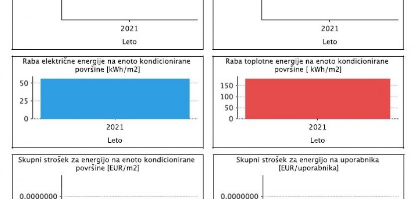Average energy used in year 2021 Report - energy bookkeeping of a public building - Municipality of Ptuj
