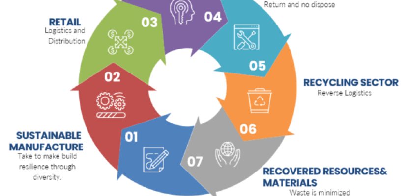 Sustainability Management and Circular Economy Sustainability Management and Circular Economy