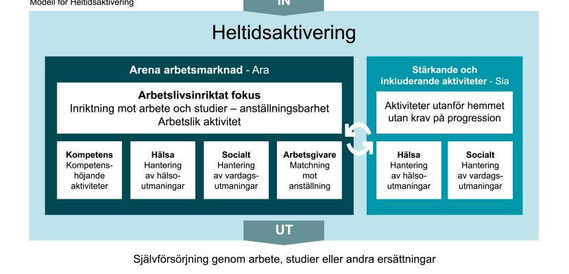 Model for Arena Arbetsmarknad, Linköping Municipality