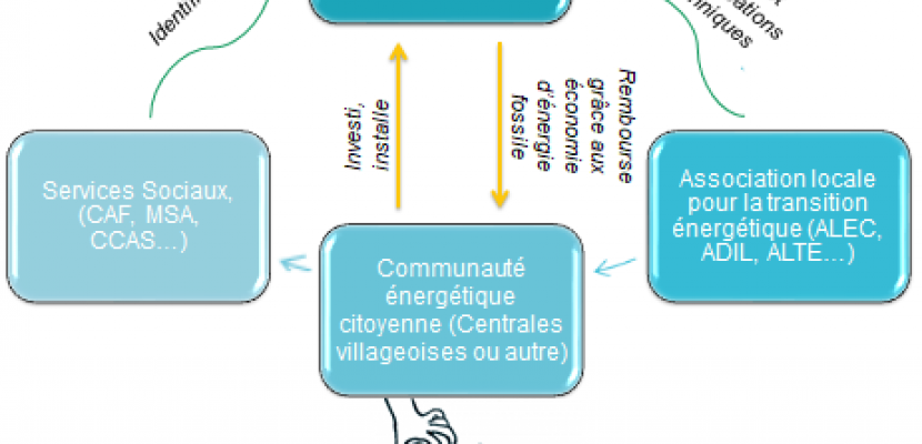 scheem for third financing RES equipment for houseold in energy poverty schemaaction pilote CEE powerty