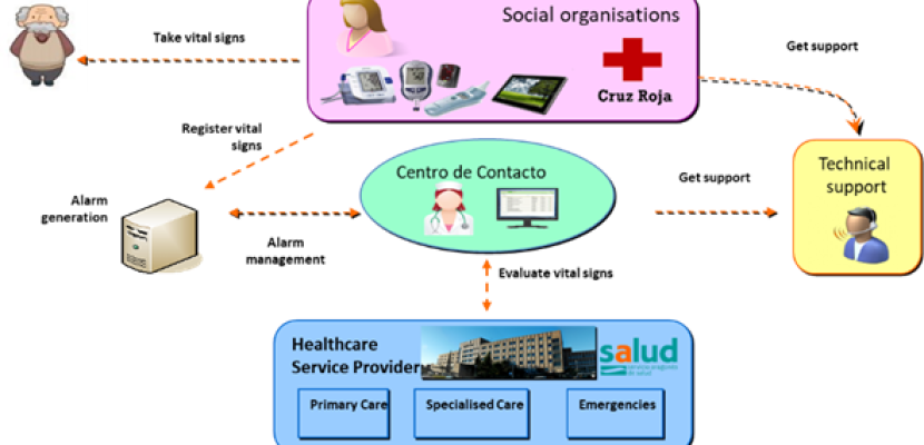 Telemonitoring service model
