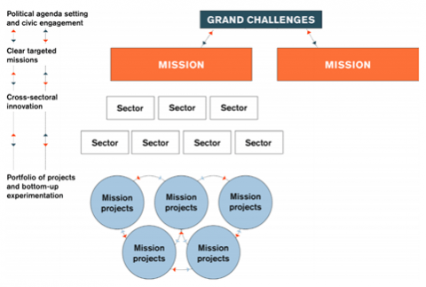 Diagram from challegnes to missions and projects