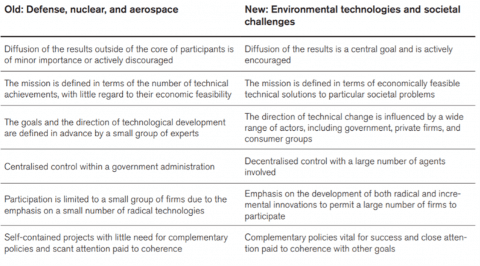 Chart on characteristics of old and new mission-oriented approaches