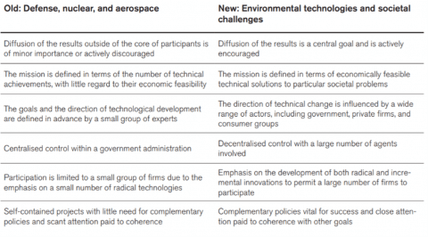 Chart on characteristics of old and new mission-oriented approaches Chart on characteristics of old and new mission-oriented approaches