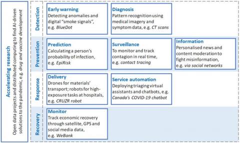 Diagram of examples of AI applications at different stages of the COVID-19 crisis. Source: OECD Report