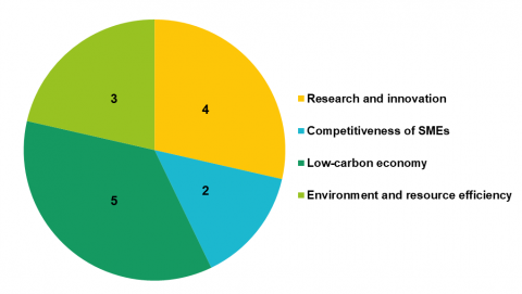Austrian partners in projects by topic A chart with Austrian partners in projects by topic