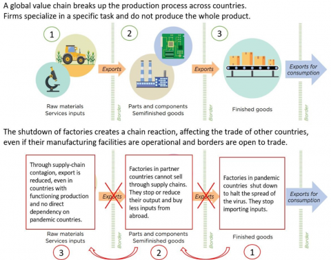 Diagram of the Global Value Chains (GVCs) and COVID-19 Crisis Diagram of the Global Value Chains (GVCs) an