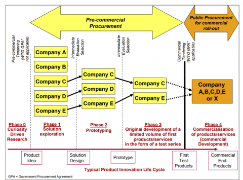 Diagram on R&amp;amp;D versus commercialisation phase.