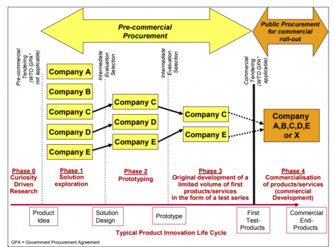 Diagram on R&D versus commercialisation phase. Diagram on R&D versus commercialisation phase.