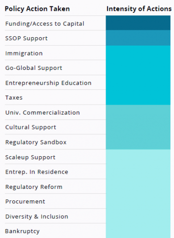 Chart comparing policy action to ecosystem performance. Chart comparing policy action to ecosystem performance.