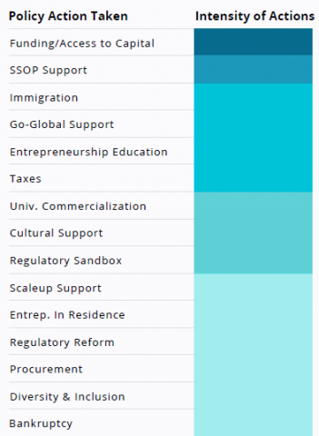 Chart comparing policy action to ecosystem performance.