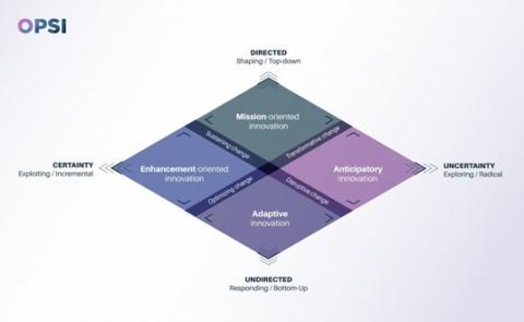Graph of balance approach to innovation governance Graph of balance approach to innovation governance