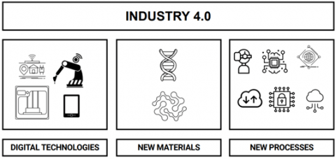 Diagram on what industry 4.0 needs Diagram on what industry 4.0 needs
