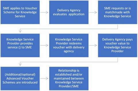 Diagram on the main stages of a voucher scheme