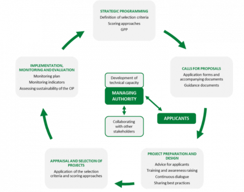 Diagram on how to strengthen the environmental component in EU-funded projects