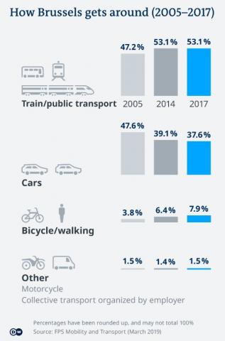 Diagram with figures showing means of transport in Brussels