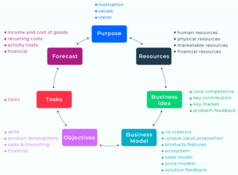 Diagram on digital tool for startups Diagram on digital tool for startups