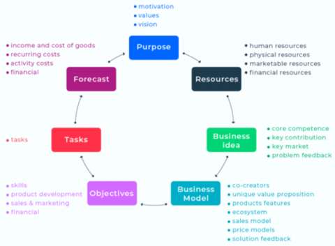 Diagram on digital tool for startups