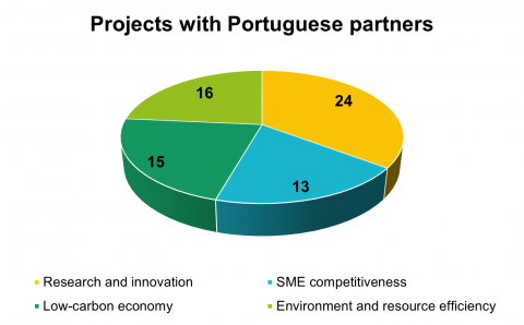 Projects with Portuguese partners by topics A pie chart presenting Portuguese partners by topics