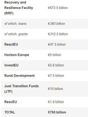 Figure with NextGenerationEU budget of €750 distributed Figure with NextGenerationEU budget of €750 distributed