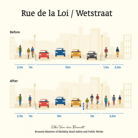 Diagram with figures showing the before and after of means of transportation in Rue de la Loi in Bruseels Diagram with figures showing the before and after of means of transportation in Rue de la Loi in Bruseels