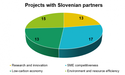Projects with Slovenian partners by topics A pie chart presenting Slovenian partners by topics