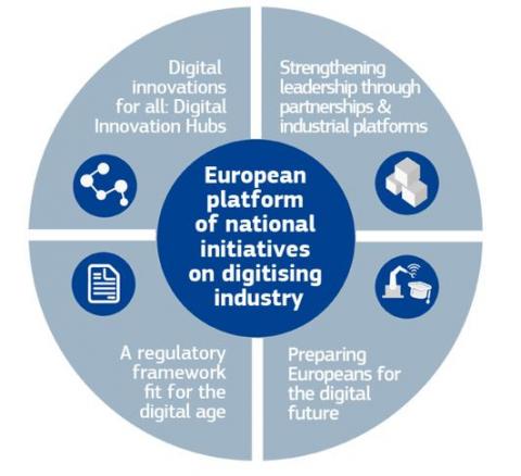 Diagram with the five pillars of the Digitising European Industry initiative