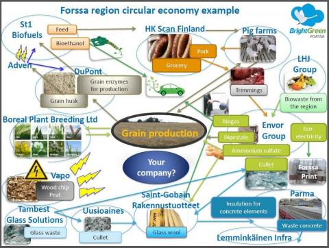 Graphic with different symbols to picture the Forssa region circular economy
