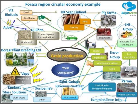 Graphic with different symbols to picture the Forssa region circular economy Graphic with different symbols to picture the Forssa region circular economy
