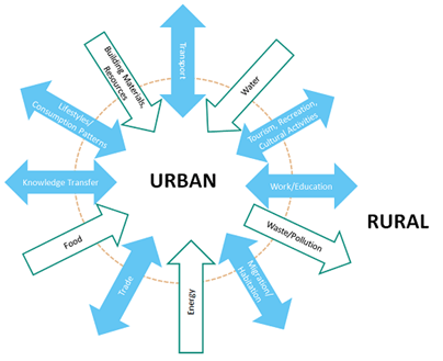 Diagram on urban rural linkages Diagram on urban rural linkages