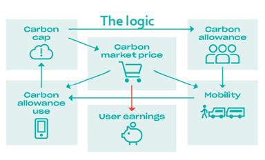 Diagram of CitiCAP project on Personal Carbon Trading