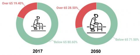 Chart with figures showing the share of persons over 65 years old in the European Union in 2017 and 2050