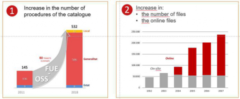 Two graffics showing the One Stop Shop project success in Catalonia