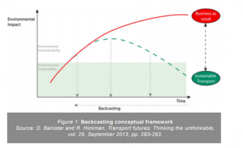 Graphic on backcasting conceptual framework Graphic on backcasting conceptual framework