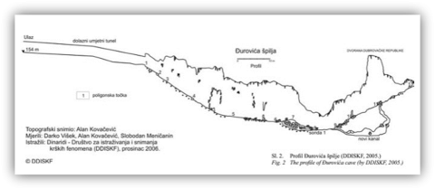 The profile of Đurovića Cave